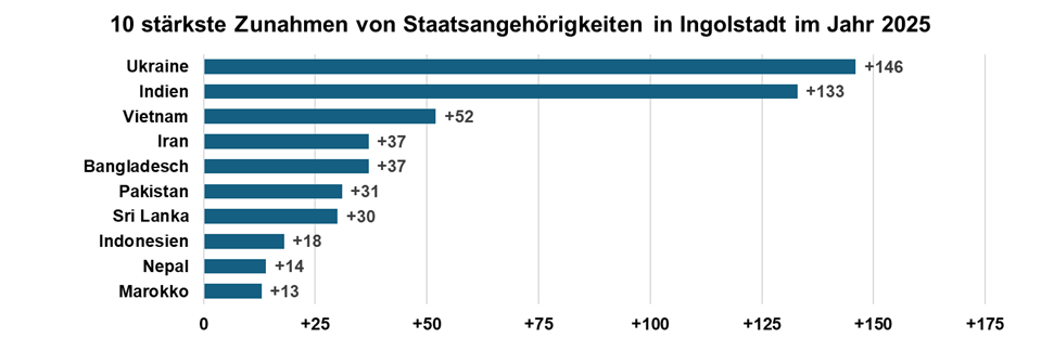 Diagramm Top 10 stärkste Zunahmen von Staatsangehörigkeiten in Ingolstadt im Jahr 2025